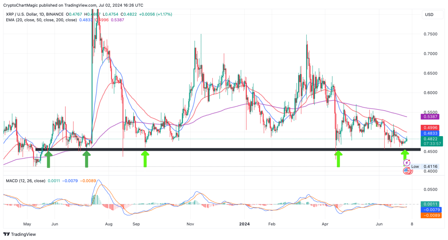 xrp fiyat analizi