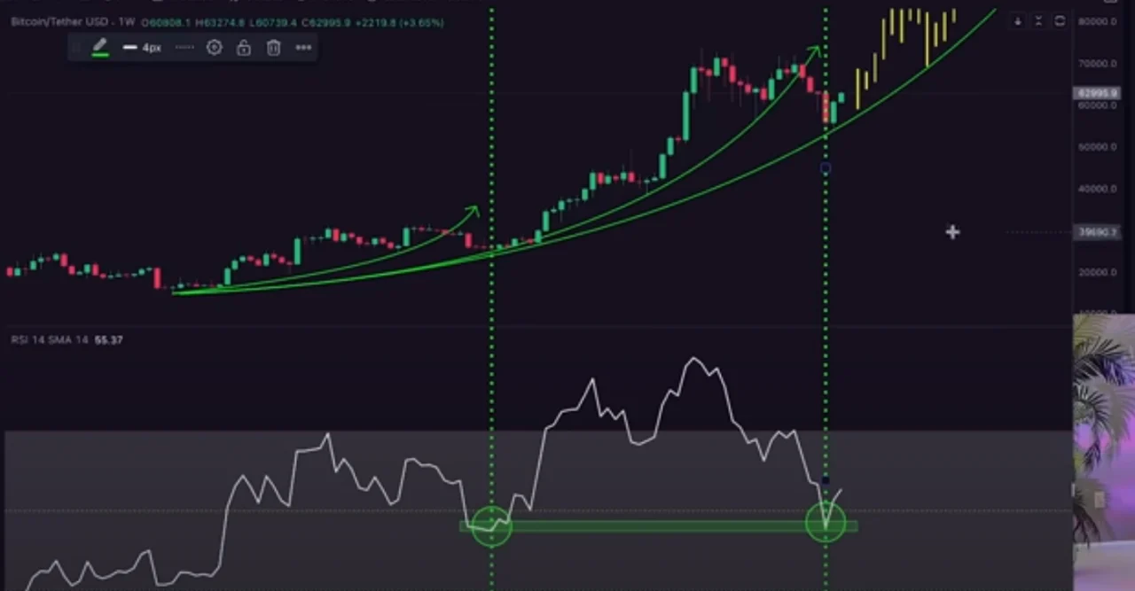 Bitcoin RSI göstergesi