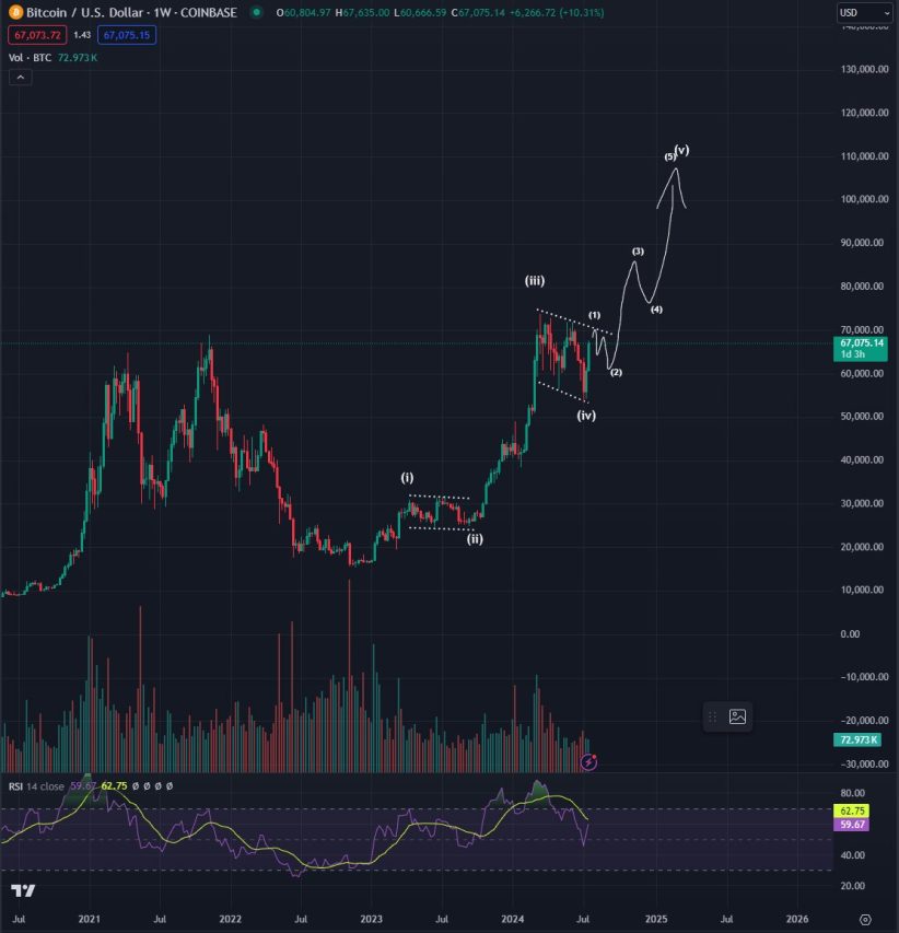 Bitcoin fiyat analizi