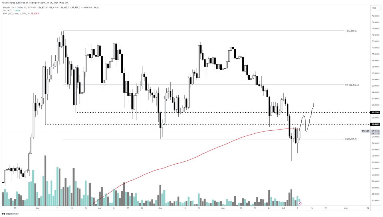 Bitcoin teknik analiz