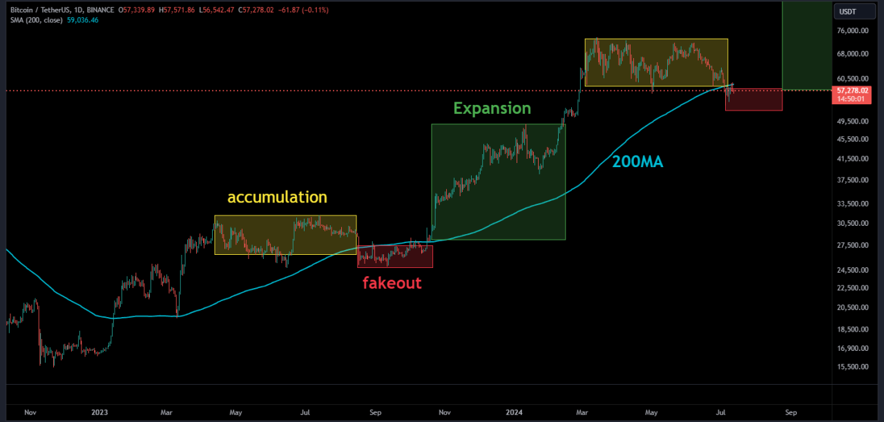 Bitcoin fiyat analizi