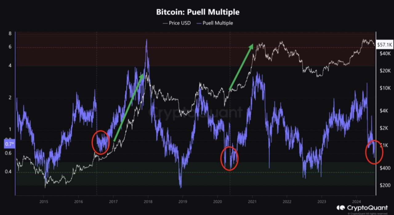 Bitcoin fiyat analizi