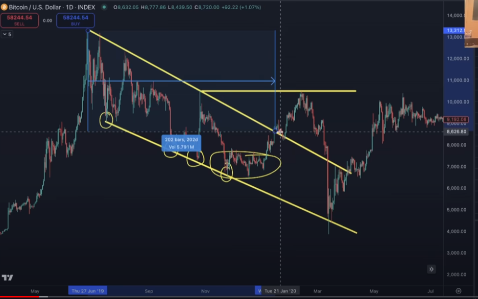 Bitcoin fiyat analizi