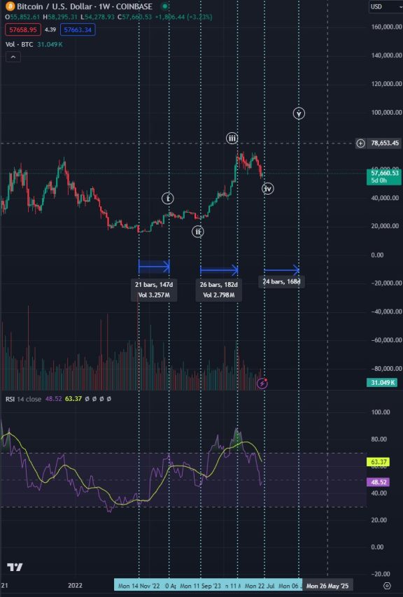 Bitcoin fiyat tahmini