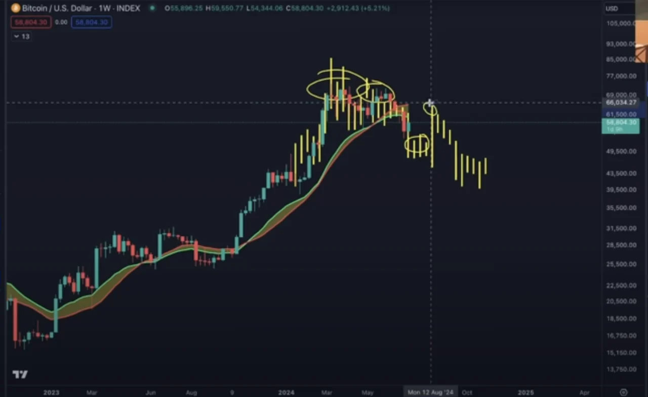 Bitcoin teknik analiz