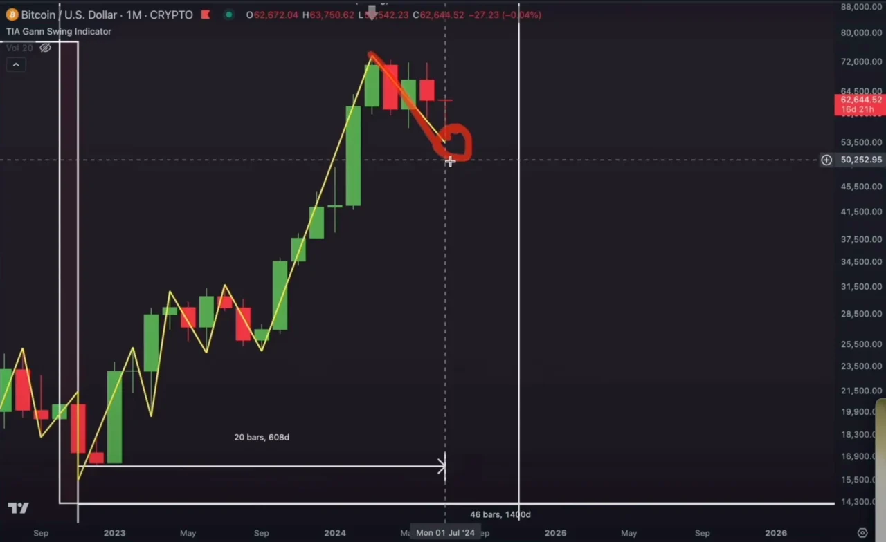 Bitcoin fiyat analizi