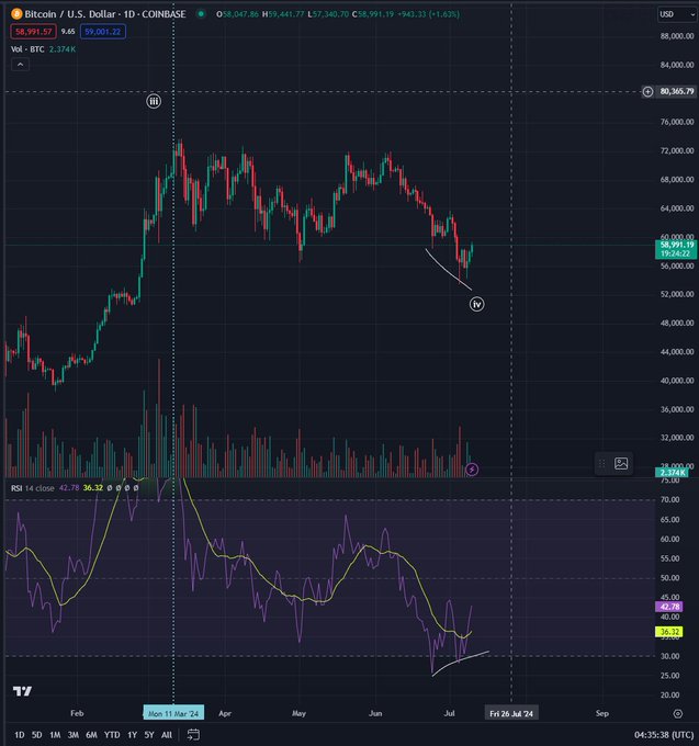 Bitcoin bullish divergence