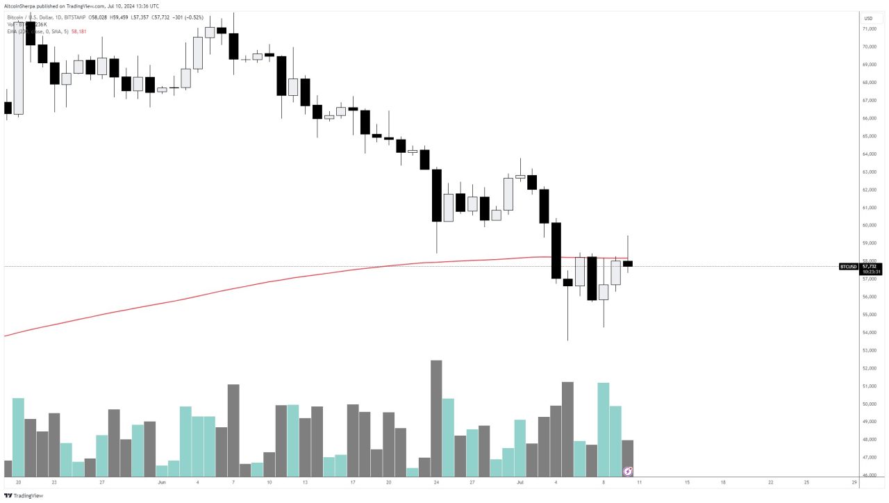 Bitcoin analizi 