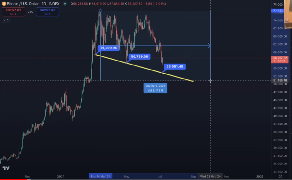 Bitcoin tarihi veriler