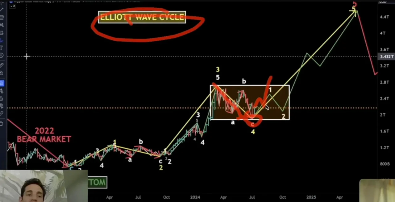 Elliott Wave teorisi