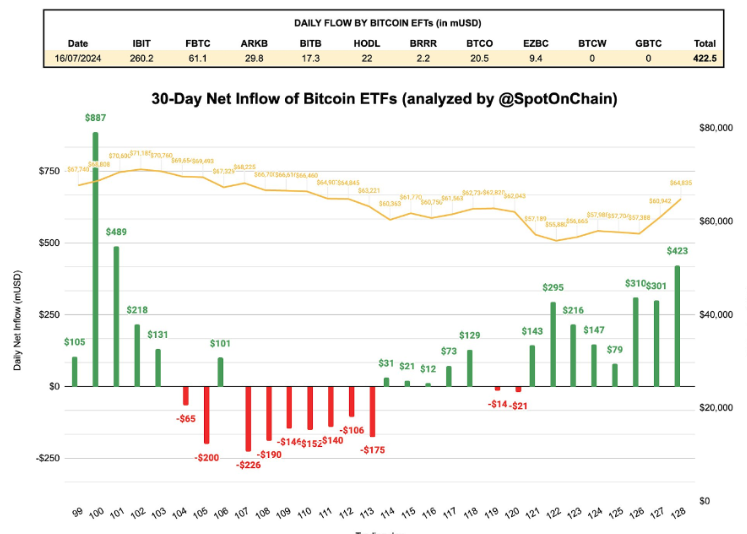 Bitcoin ETF verileri