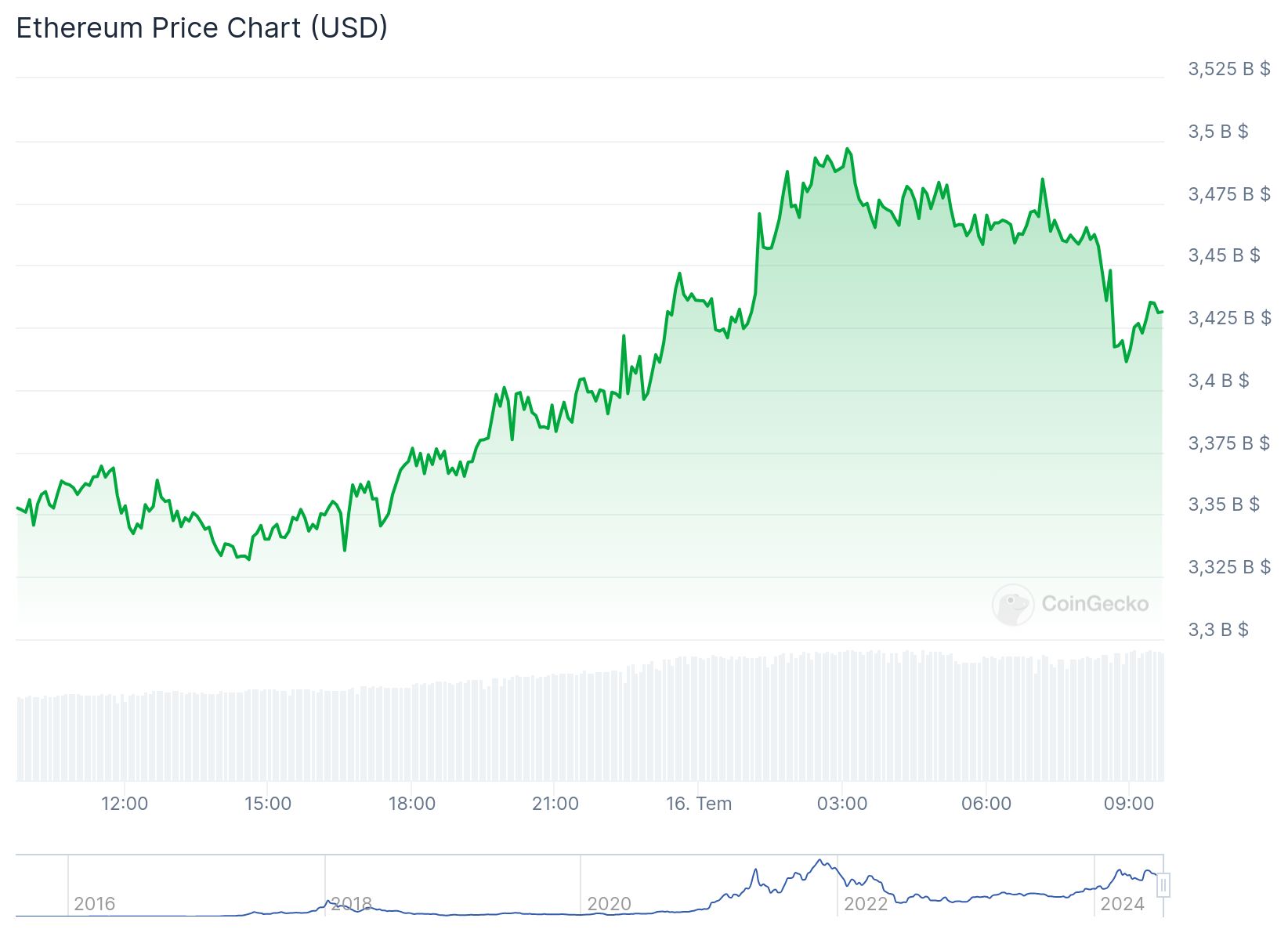 ethereum fiyatı kaç dolar