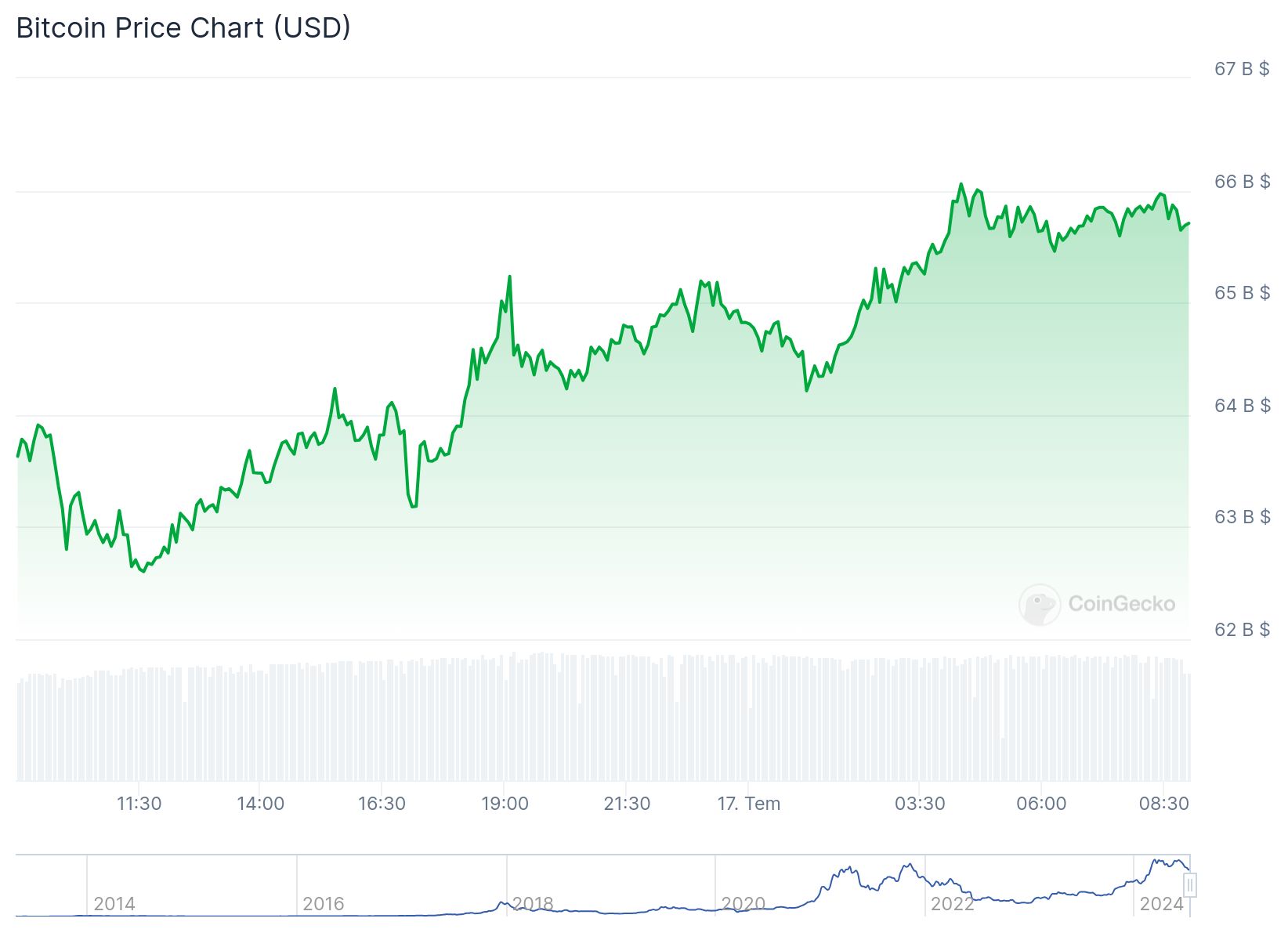 bitcoin fiyatı kaç dolar