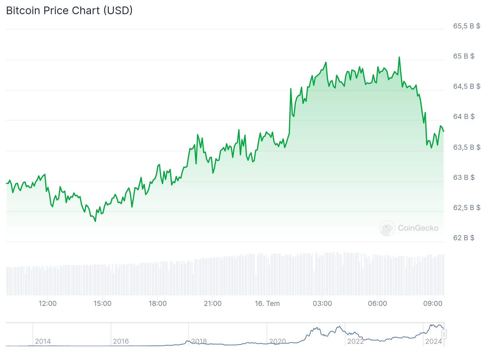 bitcoin fiyatı kaç dolar