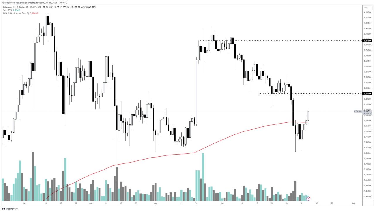 Ethereum teknik analizi