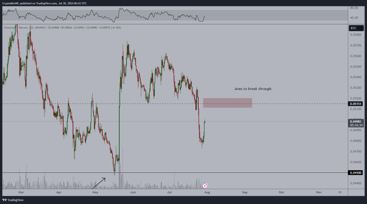 Ethereum fiyat analizi