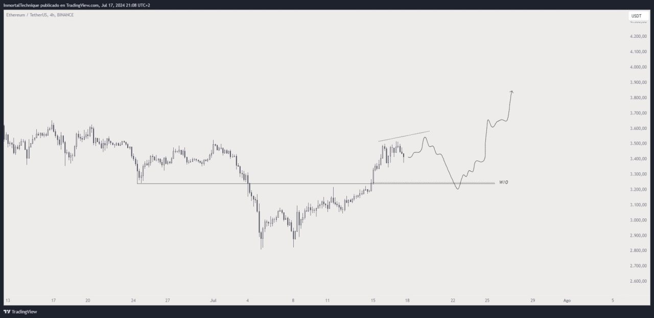 Ethereum fiyat analizi