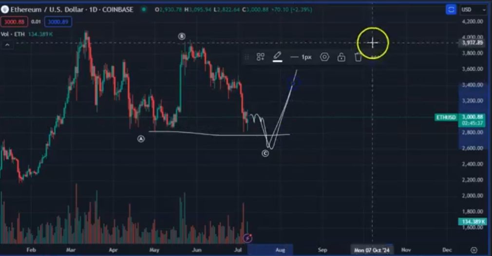 Ethereum fiyat analizi