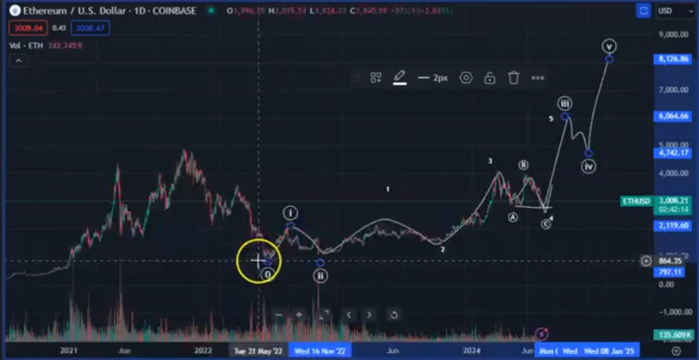 Ethereum fiyat tahmini