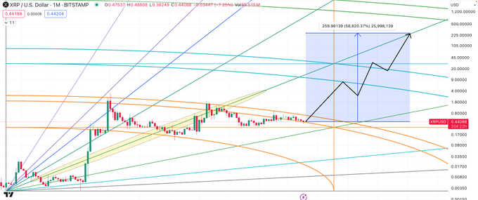 xrp fiyat tahmini