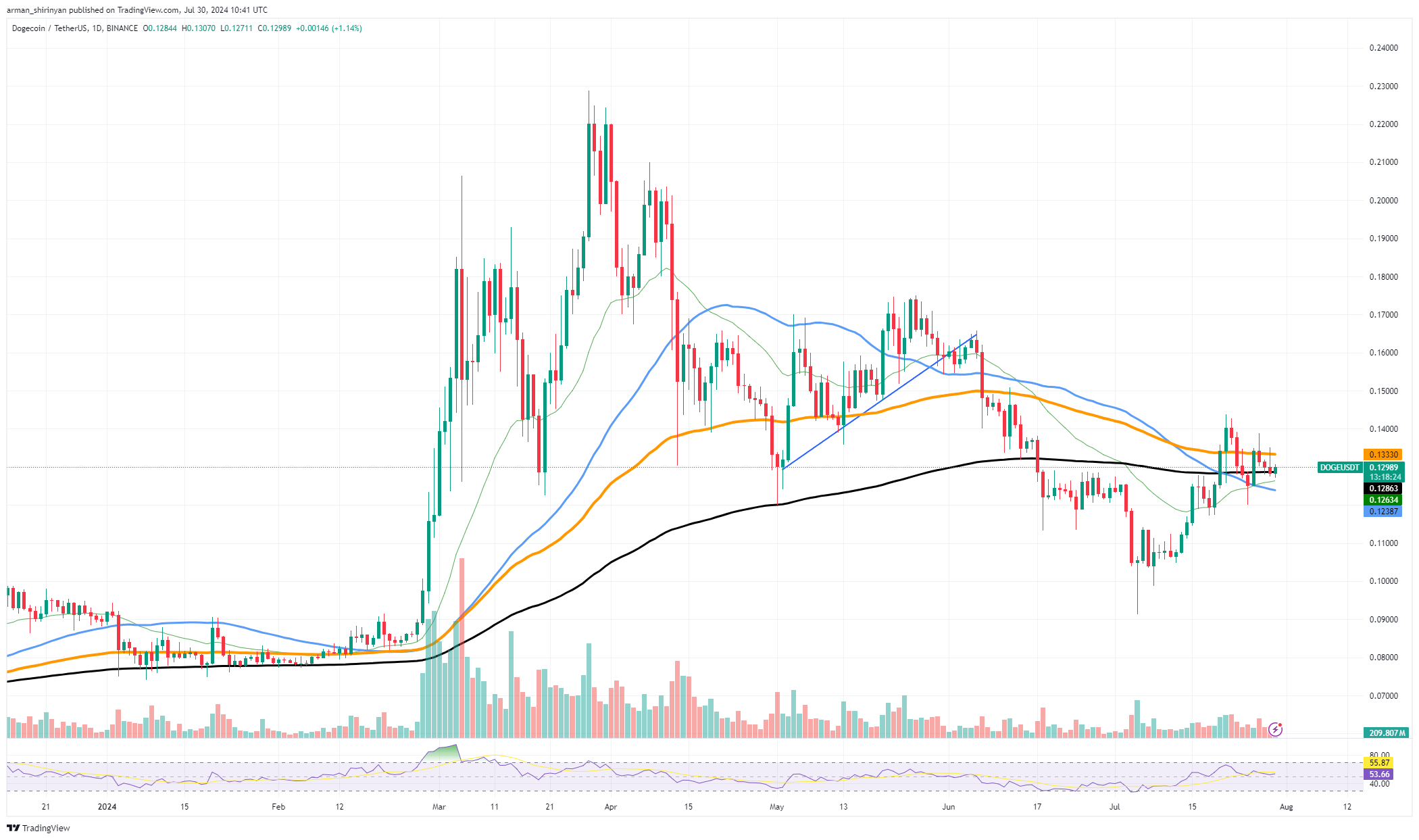 dogecoin fiyat tahmini