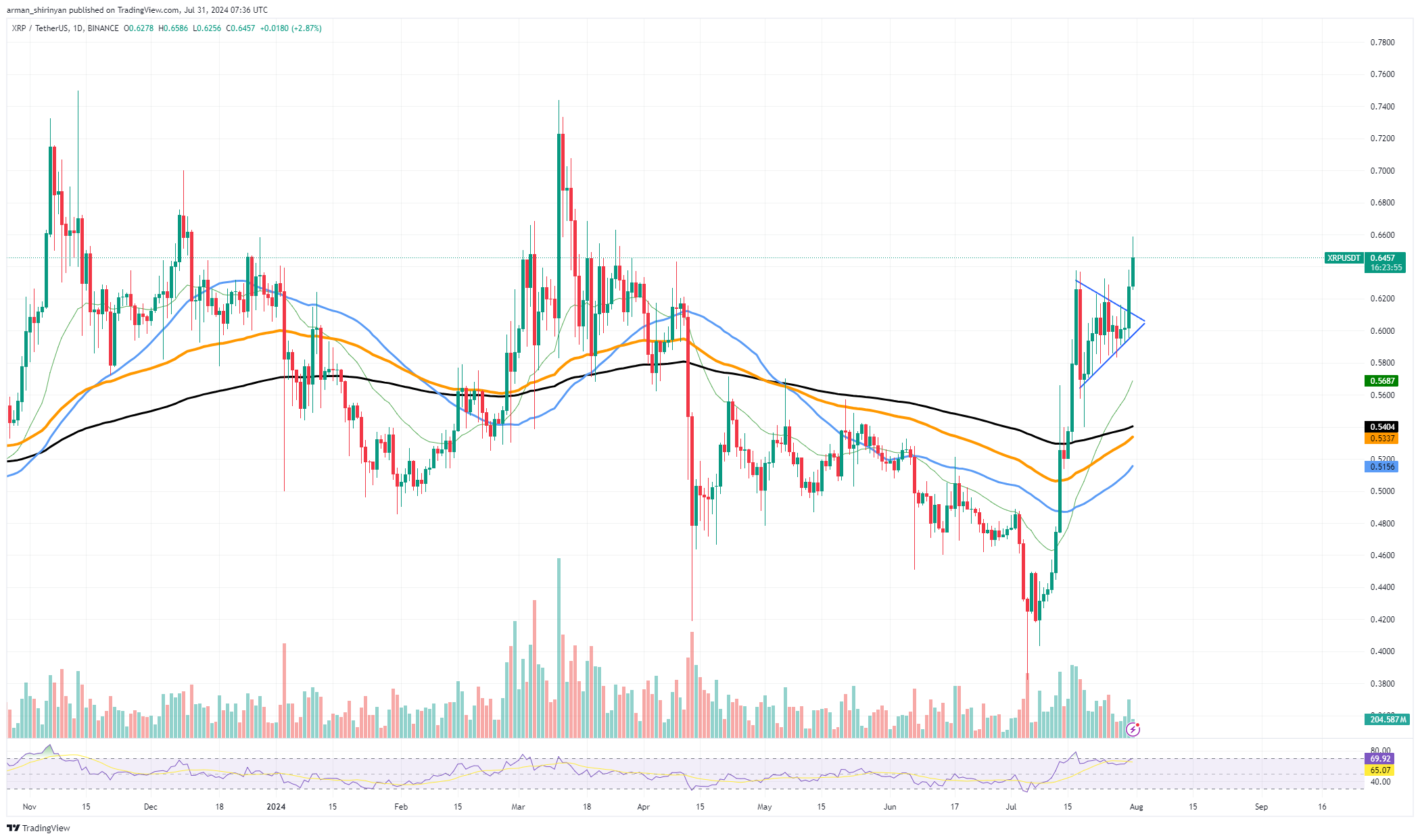 XRP balinalarından dikkat çeken hareket