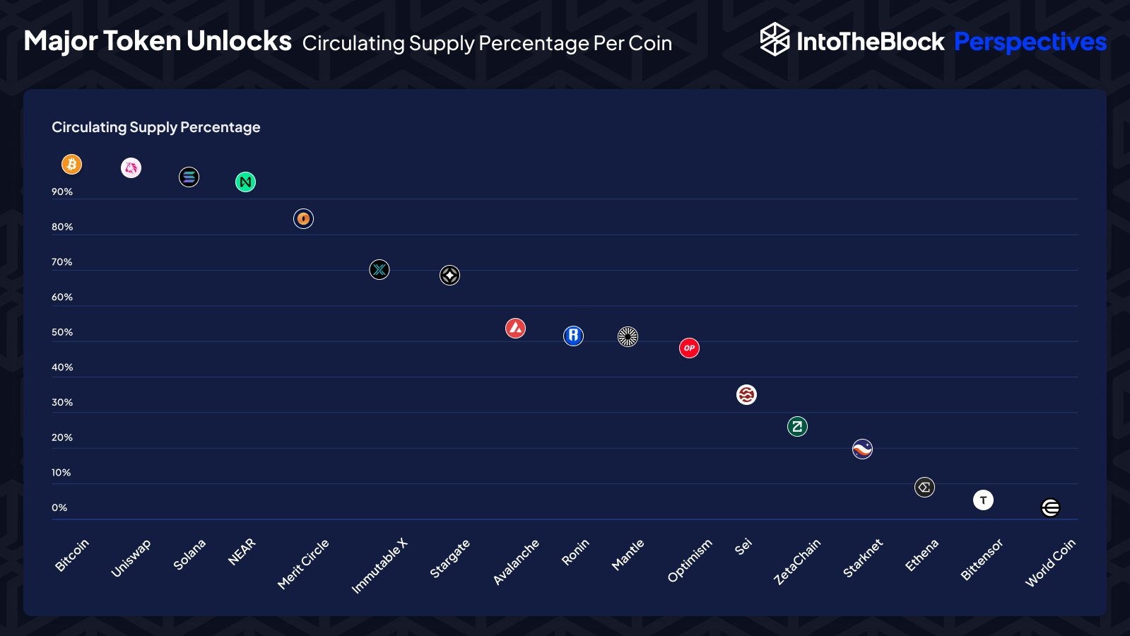 worldcoin fiyatı düşüş riskiyle karşı karşıya