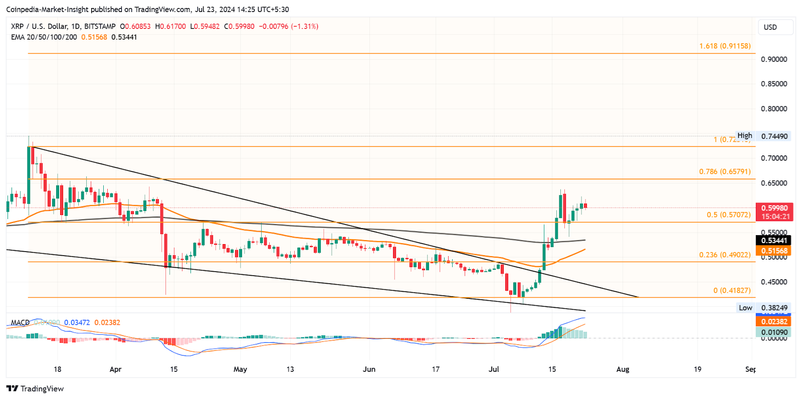 xrp fiyat tahmini