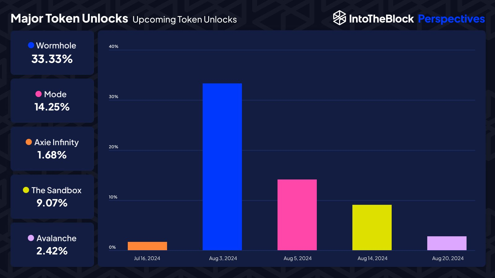 kripto para piyasasında token unlock alarmı