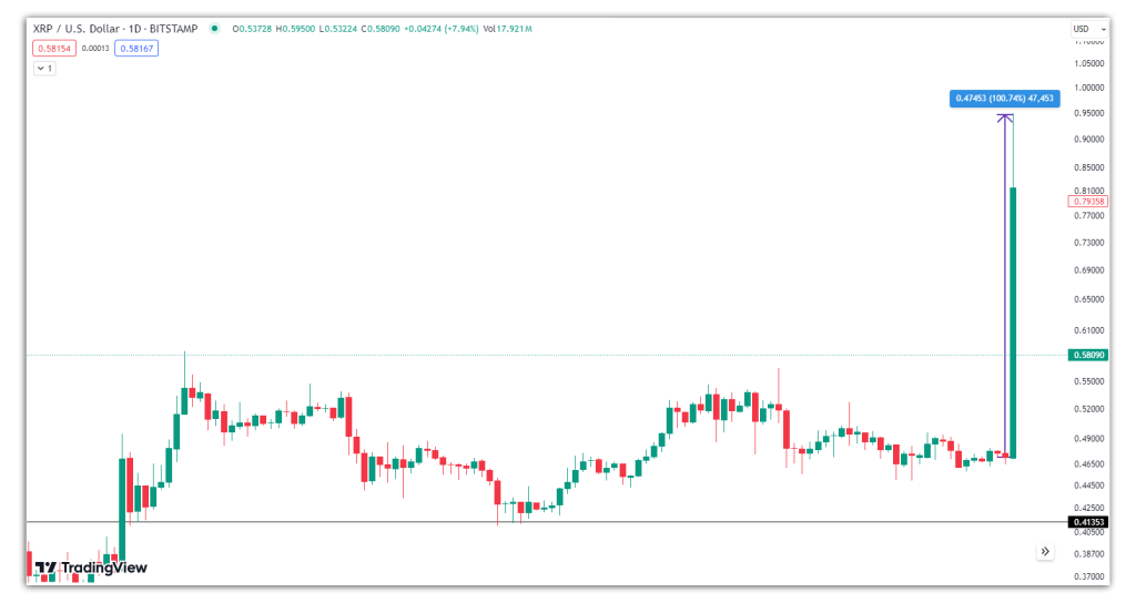 XRP fiyatı yükseliş kaydediyor