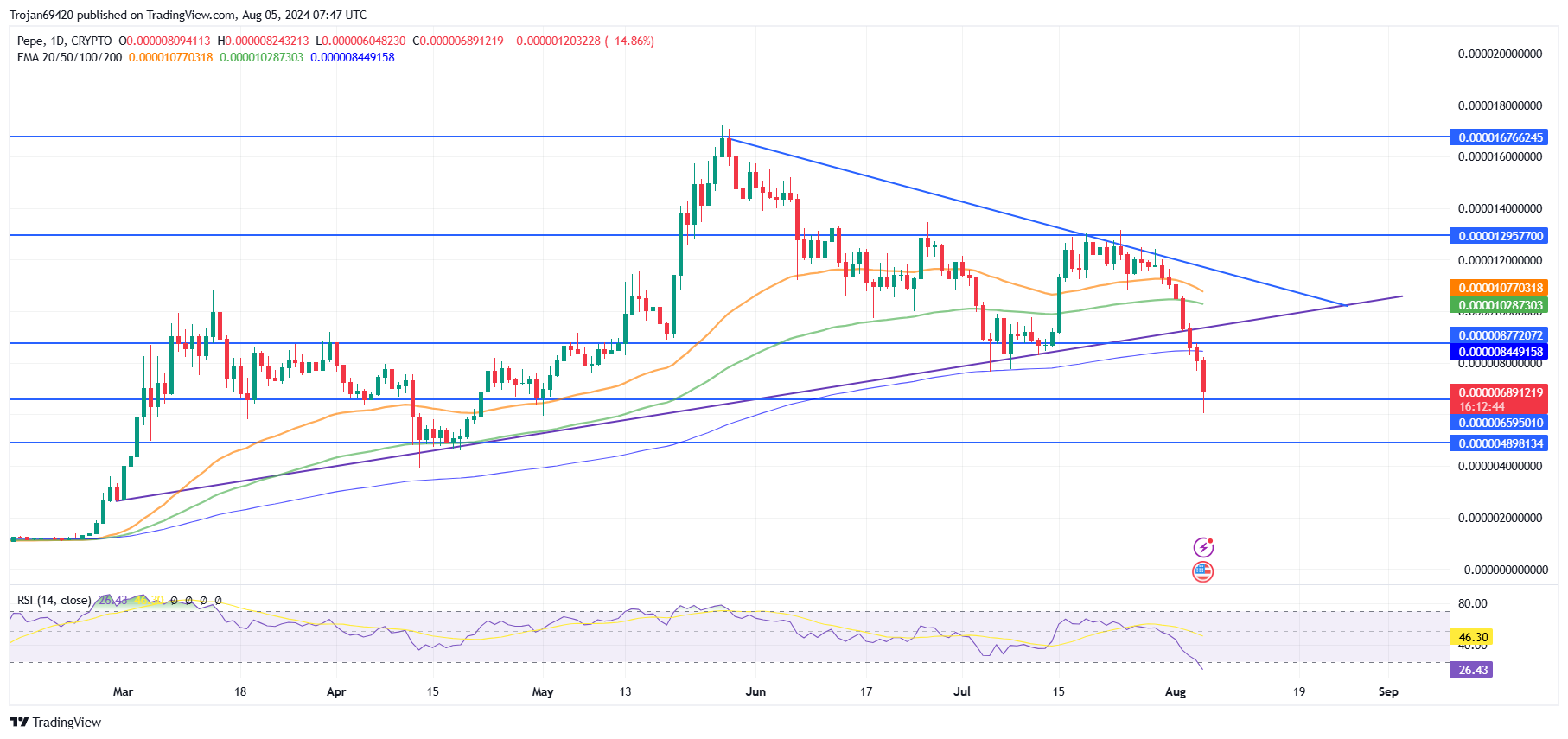 pepe coin fiyat tahmini