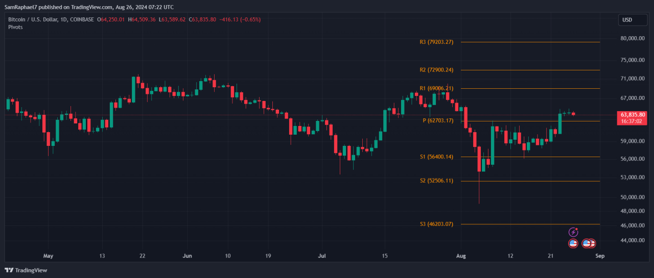 Bitcoin Pivot Noktaları