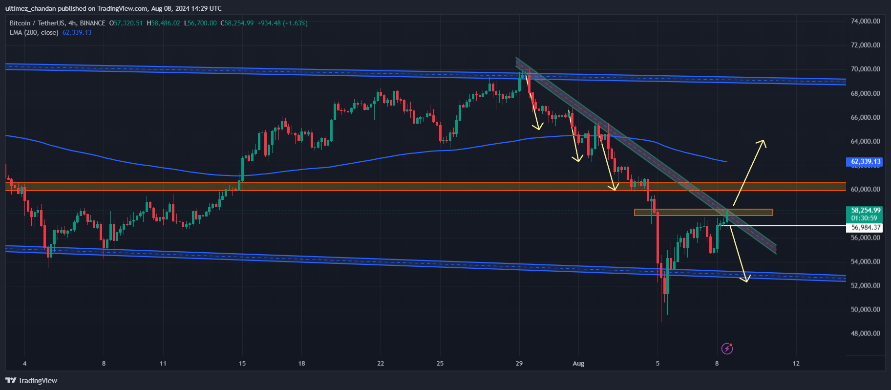 bitcoin fiyat tahmini