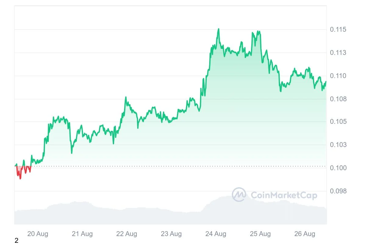 DOGE 7D graph coinmarketcap 2