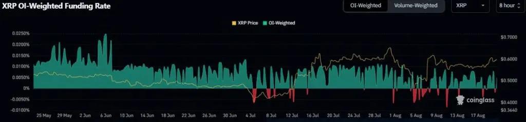 Funding rate XRP