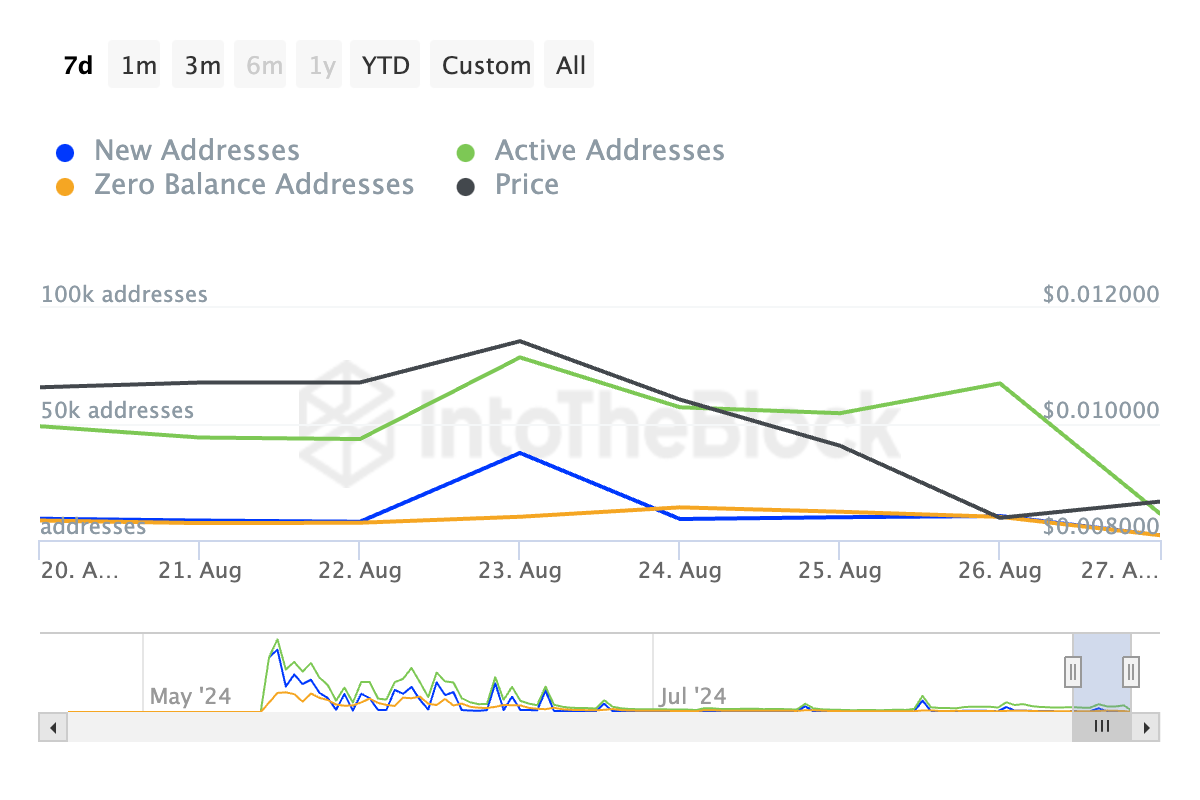 ITB not daily active addresses ton 2024 08 28T04 48 39