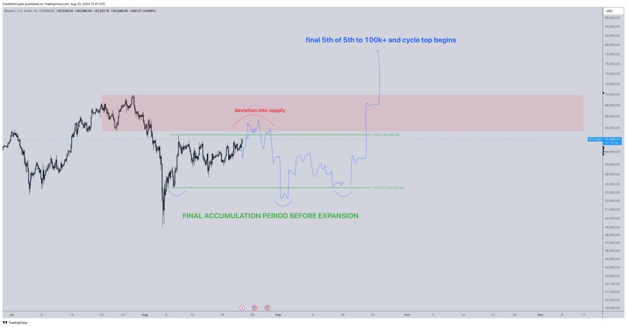 Bitcoin fiyat analizi