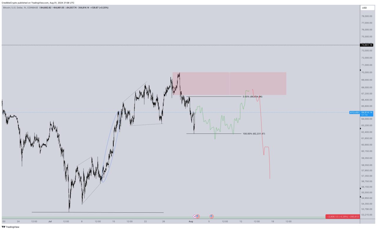 Bitcoin analizi