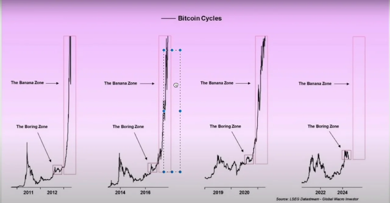 Bitcoin halving döngüsü