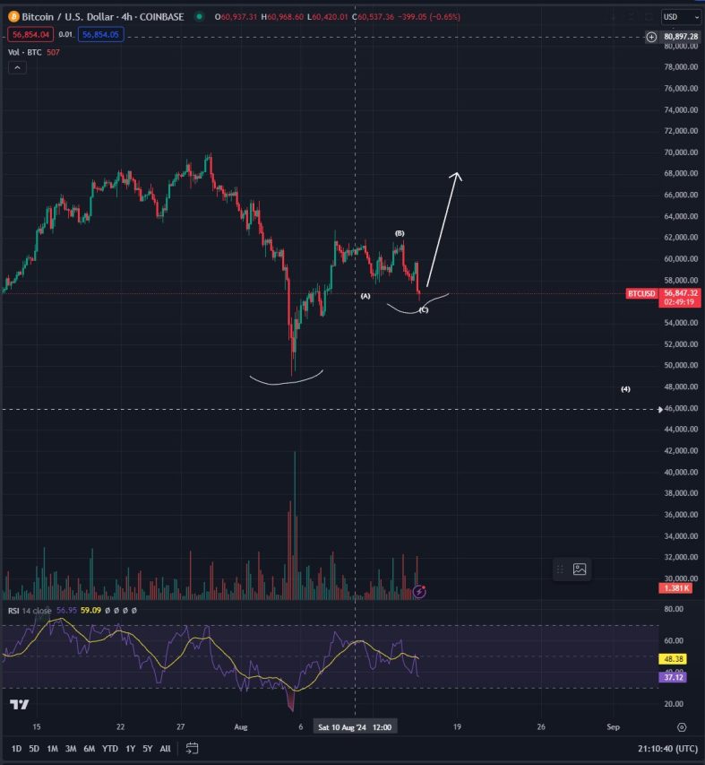 Bitcoin fiyat tahmini