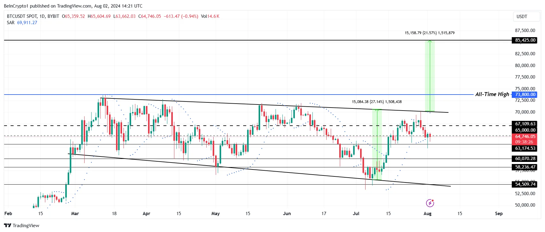 bitcoin fiyatı yeniden yükselecek mi?