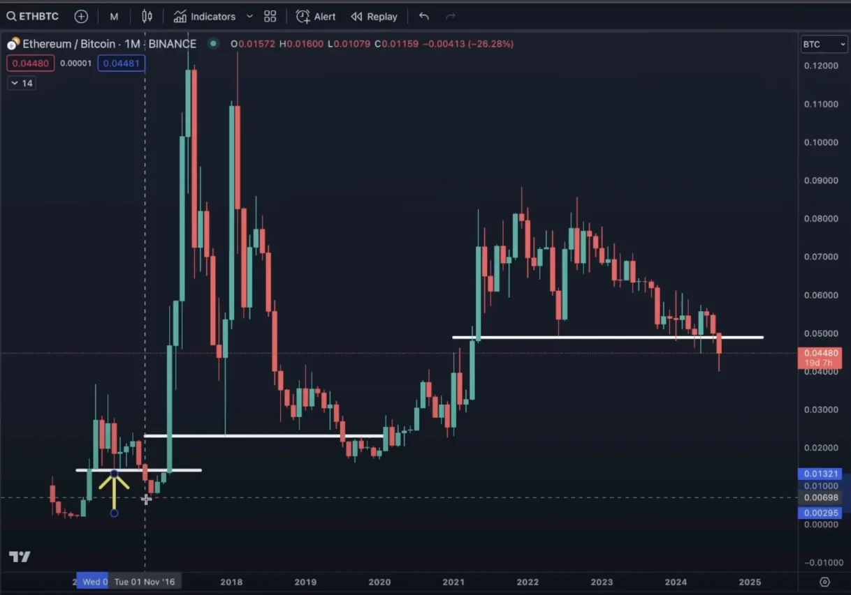 ETH ve BTC işlem çifti