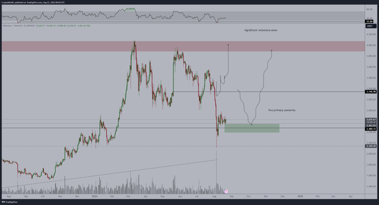 Ethereum fiyat analizi