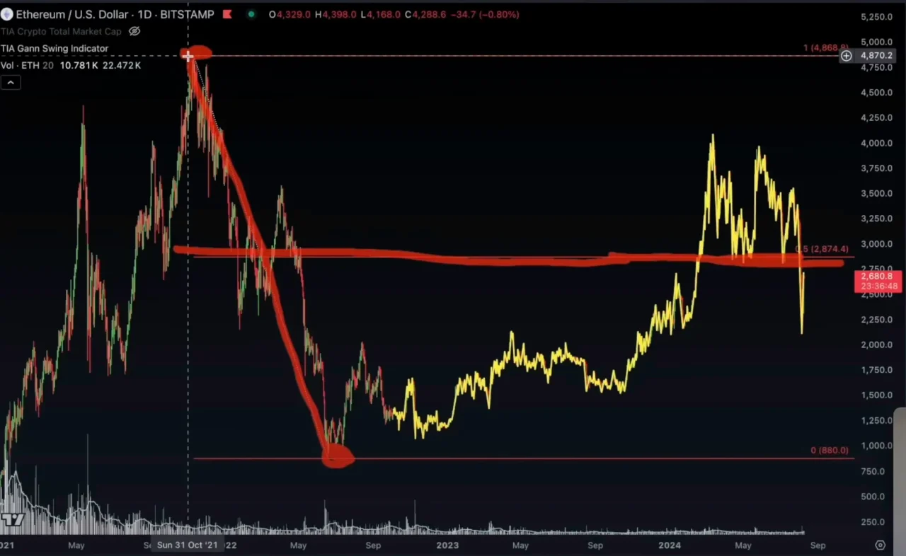 Ethereum fiyat grafiği