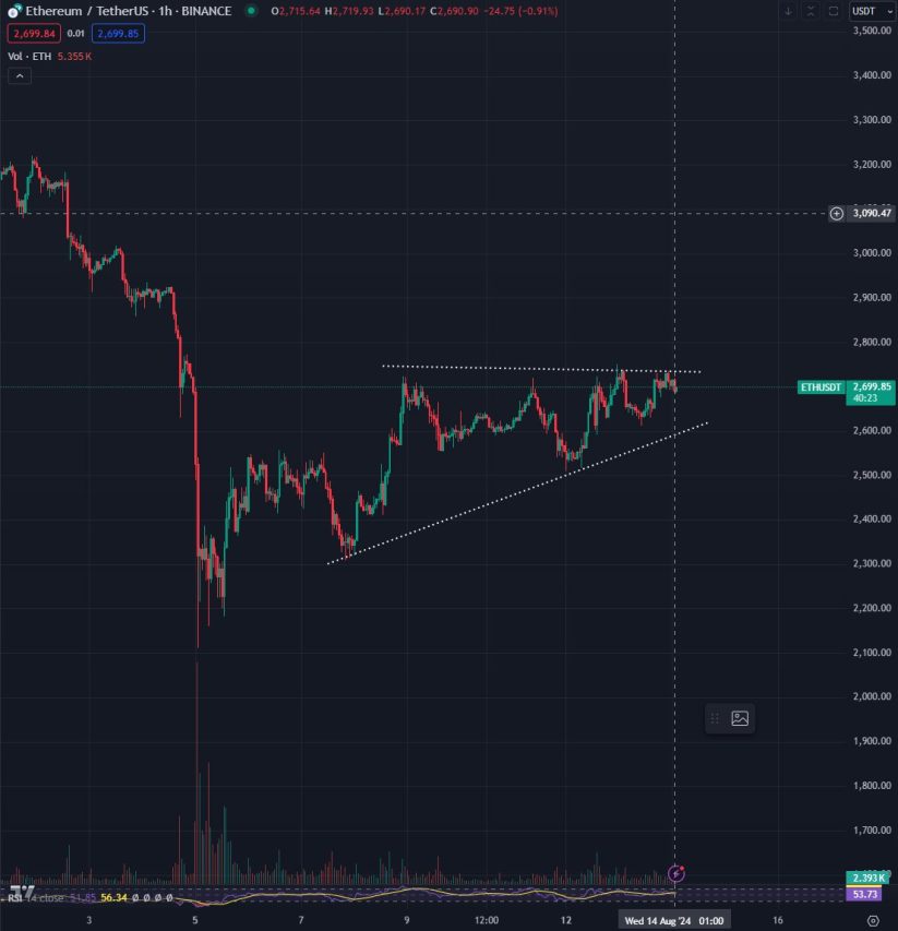 Ethereum fiyat tahmini