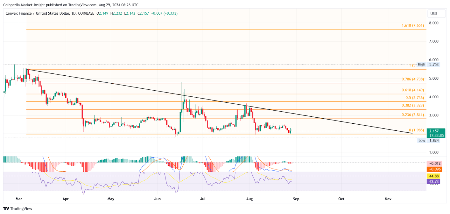 Convex Finance fiyat analizi