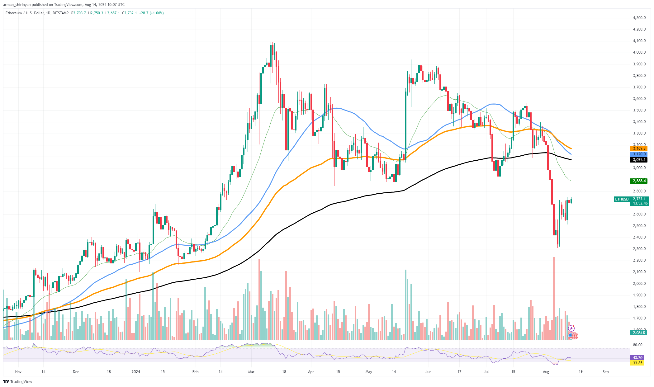 ethereum fiyat tahmini