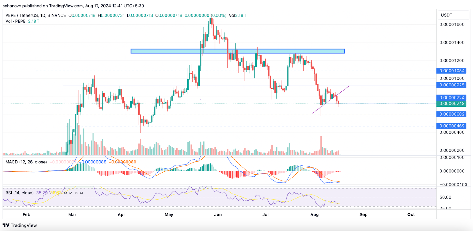 pepe coin fiyat analizi