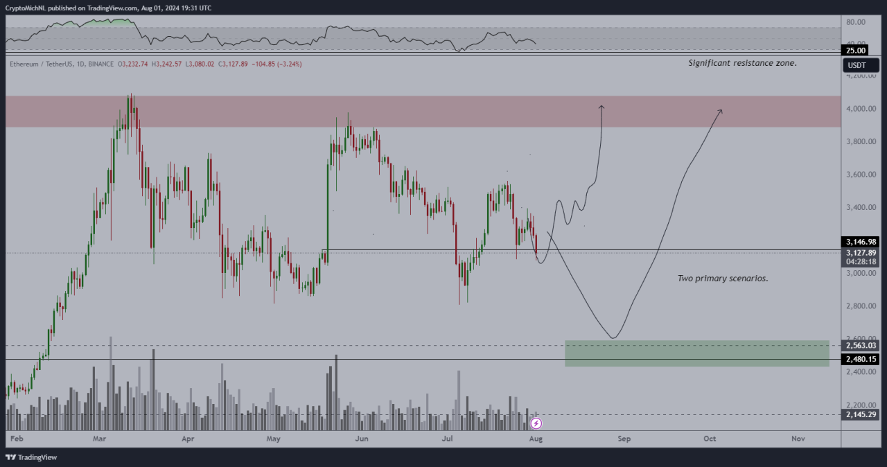 Ethereum teknik analizi