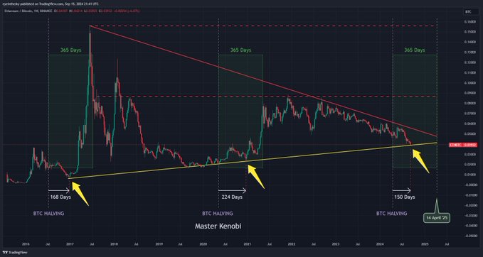 ethereum fiyat tahmini